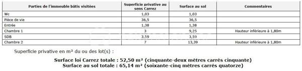 Situé allée Marcellin Champagnat à Saint-Genis-Laval, au 2ᵉ étage d’une résidence calme et entretenue, ce duplex offre une surface loi Carrez de 52,50 m² et une surface totale au sol de 65,14 m².

Il se compose, au premier niveau, d’une entrée avec rangements, d’une cuisine ouverte sur le séjour avec accès au balcon, ainsi que d’un WC séparé. À l’étage, vous trouverez une chambre, une salle de bains récemment rénovée et des espaces de rangement.

Le bien dispose également d’une cave et d’un emplacement de parking.Le ravalement de façade a été voté en assemblée générale et les travaux sont actuellement en cours.

L’appartement est situé à proximité du métro B (terminus Hôpital Lyon Sud), des commerces, des écoles et des services.

Ce bien convient pour un premier achat ou pour un investissement locatif.