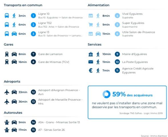 Centre d'Eyguières belle villa de plain pied de 150 m2, familiale et économe DPE AA, rénovée, 4 chambres + dépendance, terrain clos de 900m2 , piscine et garage.