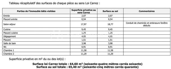 Belle opportunité à saisir, en plein cœur de Montpellier.
Situé dans un secteur recherché, à proximité immédiate de toutes les commodités, découvrez ce T3 de 65 m² environ entièrement refait à neuf, offrant un cadre de vie agréable et particulièrement calme en plein centre-ville.
Au 3ᵉ étage sans ascenseur, l'appartement bénéficie d'une organisation fonctionnelle et se compose d’un hall d'entrée, d’une agréable pièce à vivre de 18m2 environ, d’une cuisine indépendante de 9m2 environ avec son placard/cellier, de deux chambres de 11m2 environ chacune, d’une salle de bain de 4m2 environ, WC indépendant et disposant de sa cave.
L'appartement a été entièrement rénové et ne nécessite aucun travaux (double vitrage, chauffage électrique, cuisine meublée) : vous pouvez vous y installer immédiatement en tant que résidence principale ou le proposer à la location pour investisseur.
A proximité de la gare de Montpellier, des Halles Laissac, des commerces, restaurants, transports et de l'ensemble des services du centre-ville.
A visiter sans tarder !