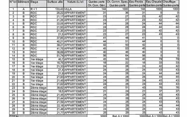 Immeuble à vendre    40 pièces • 906 m2 Simiane-Collongue