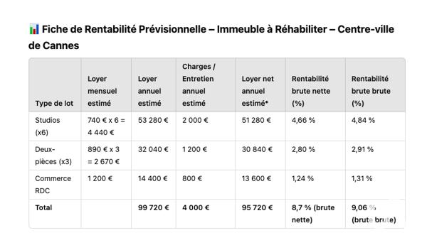 Immeuble à vendre 252 m² Cannes