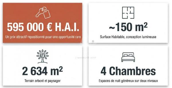 Maison 150m² habitable à Cuers