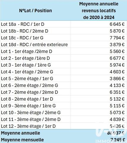 Immeuble à vendre 331 m² Sens