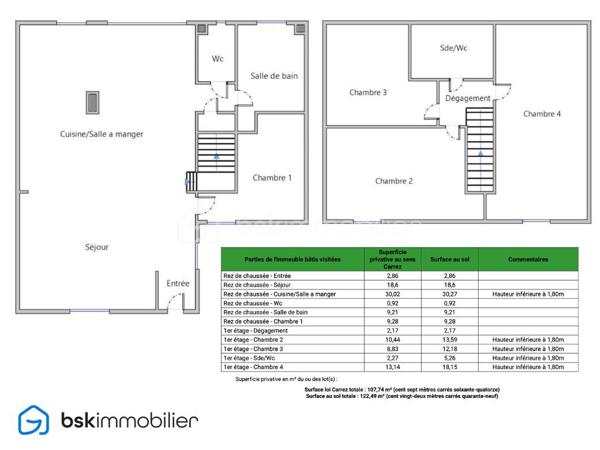 77200 - TORCY - SECTEUR VIEUX TORCY A 2 PAS DU CENTRE VILLE
CHARMANTE MAISON FAMILIALE AVEC SEJOUR SPACIEUX DE 50 M² ENVIRON
JARDIN ARBORE AVEC TERRASSE SANS VIS-A-VIS

🏡 Frédéric Chou vous présente cette superbe maison contemporaine, qui vous séduira dès les premiers instants par ses volumes, sa luminosité et son ambiance chaleureuse.
❤️ Coup de coeur garantit.

Développant environ 122,5 m² au sol dont 107,74 m² habitables, elle offre un cadre de vie idéal pour une famille en quête de confort et de modernité.

✨ Au rez-de-chaussée :
Vous découvrirez un vaste séjour de 50 m² baigné de lumière, entièrement sans vis-à-vis, ouvrant sur une cuisine ouverte moderne et conviviale, parfaite pour partager de beaux moments en famille ou entre amis.
Un dressing polyvalent, pouvant aisément faire office de bureau ou de chambre, complète ce niveau, ainsi qu’une salle de bain et des toilettes séparées.

✨ À l’étage :
L’espace nuit se compose de trois belles chambres, confortables et bien agencées, ainsi que d’une salle d’eau avec WC.

🌿 À l’extérieur :
Un beau jardin de 100 m² et sa terrasse de 30 m²sans vis-à-vis, vous permettront de profiter pleinement des beaux jours en toute intimité.
Un cabanon vous offre un espace de stockage supplémentaire.
Une place de parking complète ce bien.

Taxe foncière : environ 900 € annuel
DPE : C
GES : B

💎 Les + :
Maison décorée avec goût, aux prestations modernes
Belle luminosité naturelle
Aucun vis-à-vis
Environnement agréable et recherché
Une maison clé en main, où il ne vous reste plus qu’à poser vos valises.
Proche des écoles et des commerces
Gare RER A Torcy à 10 min par les bus 220, 211 et 421

📞 À visiter sans tarder !