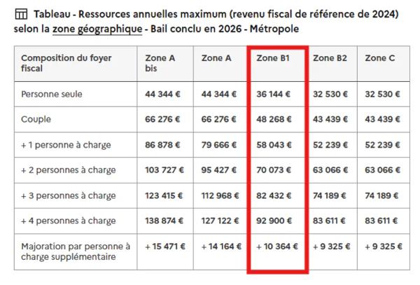 Appartement à louer au Havre (76600)