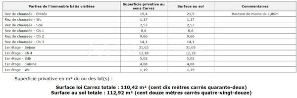 Entièrement rénovée en 2024 avec des matériaux modernes et une isolation par l’extérieur (garantie décennale), cette charmante maison de ville d’environ 113m² au sol, à l'abri des regards, saura vous séduire par son caractère et sa luminosité. Elle se compose :
Au rez-de-chaussée :
Entrée, une salle d’eau moderne avec espace buanderie, WC suspendus indépendants, trois chambres dont : Une donnant sur une cour à l’avant, les deux autres donnant sur un agréable petit jardin à l’arrière (une est actuellement exploitée comme bureau).
Au sous-sol, une pièce de stockage.
À l’étage :
Une spacieuse pièce de vie d’environ 35 m², avec grande hauteur sous plafond et cuisine ouverte, baignée de lumière, une suite parentale confortable.
Un stationnement dans la résidence, juste en face complète le bien.
Environnement calme et préservé
Emplacement idéal :
À moins de 5 minutes du métro Croix de Chavaux, à proximité immédiate des commerces, écoles et de la vie de quartier dynamique d’Étienne Marcel / Chanzy.