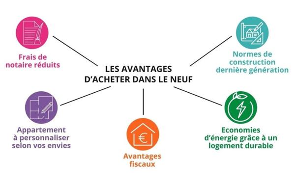 Appartement à vendre    3 pièces • 65 m2 Rillieux-la-Pape