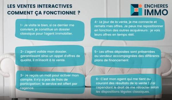 Opportunité investissement - vente interactive