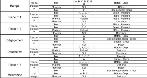 Immeuble  4 pièce(s) 220 m2