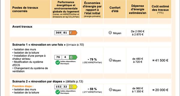 À vendre Maison 3 pièces 65 m² - Faches-thumesnil 59155
