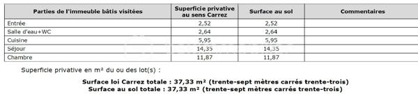 !!!!! SOUS OFFRE - SOUS OFFRE !!!!!
Situé au 4ème étage avec ascenseur d’un immeuble des années 60 entretenu, ce charmant 2 pièces de 37m² bénéficie d’un emplacement recherché, à seulement 5 minutes à pied du carrefour des Rigollots et de ses commerces, et de la place Diderot où un marché a lieu deux fois par semaine.
L’appartement donnant côté cour et orienté plein ouest, se compose d'une petite entrée, avec placard, d'un séjour lumineux avec cuisine équipée semi-ouverte (environ 20m² ouverture possible), d'une chambre spacieuse avec placard intégré et d'une salle d’eau avec WC.
* Fenêtres en double vitrage
* Volets roulants électriques
* Vue dégagée
Une cave vient compléter ce bien. Possibilité de stationnement non réservé dans la résidence.
Local à vélos.
À proximité immédiate des commerces, marché, écoles et du bus 118.
Métro Château de Vincennes (ligne 1) et RER A accessibles en 15/20 minutes à pied.
Chauffage collectif compris dans les charges.