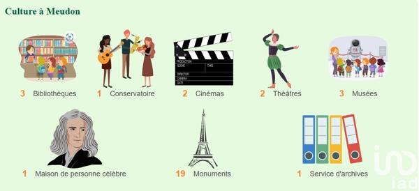 Maison de ville 6 pièces de 150 m² à Meudon (92190)