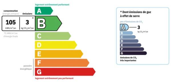 Maison récente aux normes RT2012 avec piscine et garage DPE B