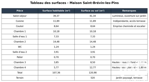 Maison à vendre 5 pièces 107,36 m² Saint-Brevin-les-Pins