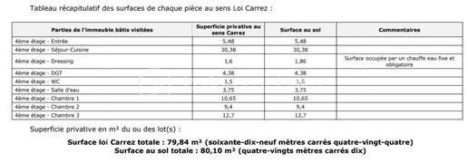 Exclusivité — Appartement T4 lumineux de 80 m² (79,84 m² Carrez) en dernier étage avec balcons, parking et cave
Quartier Bois de VAIRES — Résidence sécurisée avec gardien sur site
​Venez poser vos valises dans cet appartement en parfait état, d'une superficie de 80 m² au sol (79,84 m² loi Carrez), situé au 4ᵉ et dernier étage d'une résidence calme et très recherchée. Vous profiterez d'une vue agréable et dégagée ainsi que d'une belle luminosité naturelle tout au long de la journée.
​Les atouts du bien :
​Espace de vie : Une entrée avec un spacieux rangement intégré mène à un agréable salon-séjour avec cuisine ouverte aménagée et équipée, prolongé par un premier balcon exposé Sud-Est.
​Espace nuit : Un dégagement dessert trois belles chambres ayant toutes accès à un grand balcon filant exposé Sud, ainsi qu'une salle d'eau récente et moderne et un wc séparé.
​Annexes & Stationnement : Une place de parking privative boxable et une cave viennent compléter ce bien.
​Cadre de vie idéal : Quartier résidentiel prisé du Bois de Vaires, à deux pas des écoles, commerces, de la piscine, du bois et de la gare.
​Copropriété & Charges :
Résidence fermée et sécurisée avec la présence d'un gardien sur site.
Les charges comprennent :
​Eau froide
​Chauffage au sol électrique
​Services du gardien sur site et entretien des parties communes
​Entretien des espaces verts
​Assurance de l'immeuble et honoraires du syndic professionnel
​Visite possible 7j/7 sur rendez-vous avec votre conseillère.
Contactez moi dès aujourd'hui pour organiser votre visite !