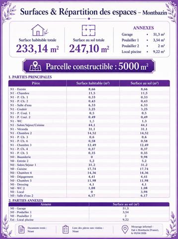 À seulement 20 min de Montpellier et de Sète et 10 min de l’A9 et 15 min de la plage ( et sans circulation !!! )

COUP DE COEUR pour cette propriété aux possibilités multiples, implantée dans un superbe environnement verdoyant à Montbazin.

Sur une parcelle plate et arborée de 5000m², cette propriété offre plus de 230 m² habitables, actuellement répartis en deux logements indépendants et un garage de 52m2
AUCUN TRAVAUX A PREVOIR

Une configuration particulièrement intéressante :
Grande maison familiale, deux habitations distinctes, résidence principale avec revenu locatif ou projet d’investissement.

Le logement situé en rez-de-chaussée est actuellement exploité en location saisonnière, permettant de bénéficier immédiatement d’un revenu complémentaire.

UN EXTÉRIEUR QUI FAIT TOUTE LA DIFFÉRENCE

Le parc offre un véritable décor méditerranéen avec :
- Piscine 11 x 5 m
- Environ 70 oliviers
- Nombreux arbres fruitiers
- Grande terrasse d’environ 60 m²
- 2 pergolas bioclimatiques avec stores micro-perforés
- Forage
- Nombreux espaces de détente
- Environnement arboré et agréable

CÔTÉ CONFORT
La maison bénéficie de belles prestations :
Climatisation gainable • Poêle à bois récent • Volets roulants électriques • Isolation renforcée • Installation photovoltaïque 6 kW en autoconsommation avec revente du surplus.
Pour compléter l’ensemble : un garage indépendant d’environ 52 m² ainsi qu’un carport pouvant accueillir 3 véhicules.

ET CE N’EST PAS TOUT…
La parcelle offre également de réelles possibilités de construction, permettant d’envisager différents projets immobiliers ou patrimoniaux, sous réserve des autorisations d’urbanisme, le garage de plus 50 m2 au sol est construit et prévu pour une habitation totalement indépendante qui peut être agrandi.
Possibilité également construire une autre maison indépendante sur la parcelle.
Un bien particulièrement polyvalent qui réunit grands espaces, piscine, revenus locatifs, dépendances et potentiel foncier dans un secteur recherché entre Montpellier et le bassin de Thau.
Une propriété à découvrir pour comprendre tout son potentiel.
📍 Montbazin – 20 min de Montpellier – 20 min de Sète – 10 min de l’A9
Visites 7j/7.
Confrères professionnels de l’immobilier : inter-agence bienvenue dans l’intérêt de nos clients.