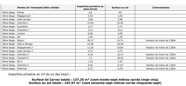 Duplex en dernier étage,168 m2 au sol-137 m2 carrez