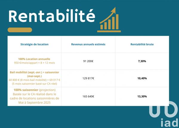 Immeuble à vendre 260 m² Marseille 1